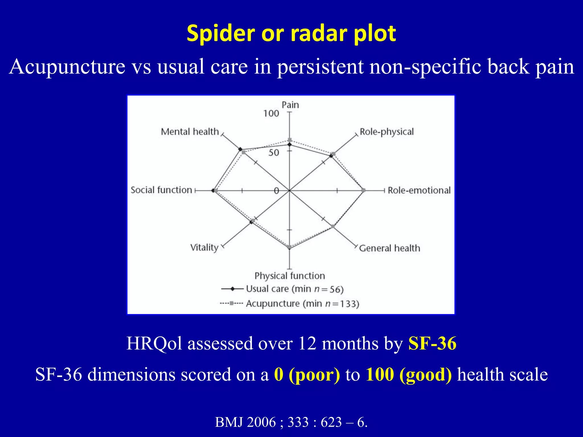 Spider or radar plot 
Acupuncture vs usual care in persistent non-specific back pain 
HRQol assessed over 12 months by SF-36 
SF-36 dimensions scored on a 0 (poor) to 100 (good) health scale 
BMJ 2006 ; 333 : 623 – 6. 
 