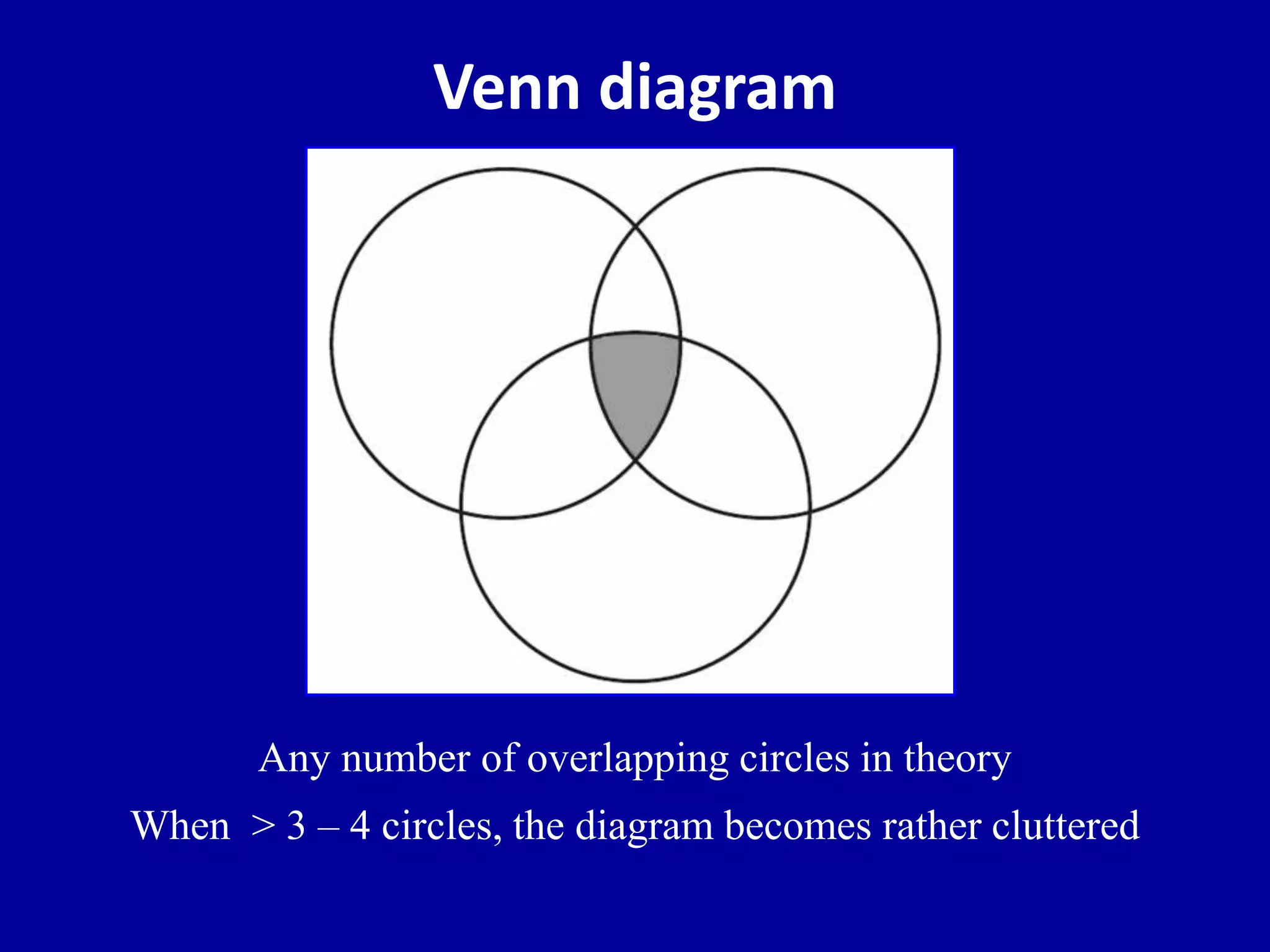 Venn diagram 
Any number of overlapping circles in theory 
When > 3 – 4 circles, the diagram becomes rather cluttered 
 
