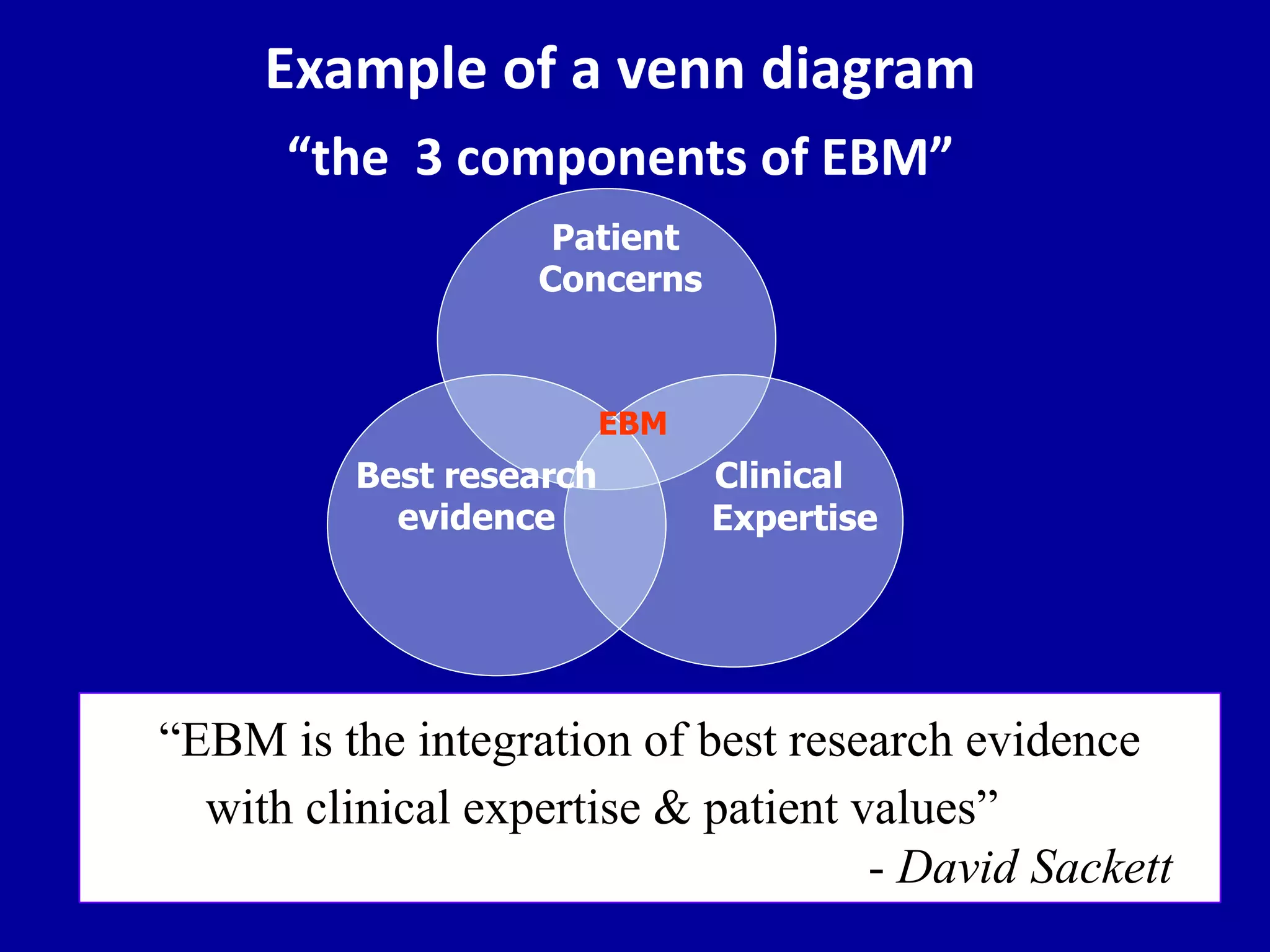Example of a venn diagram 
“the 3 components of EBM” 
“EBM is the integration of best research evidence 
with clinical expertise & patient values” 
- David Sackett 
EBM 
Best research 
evidence 
Clinical 
Expertise 
Patient 
Concerns 
 