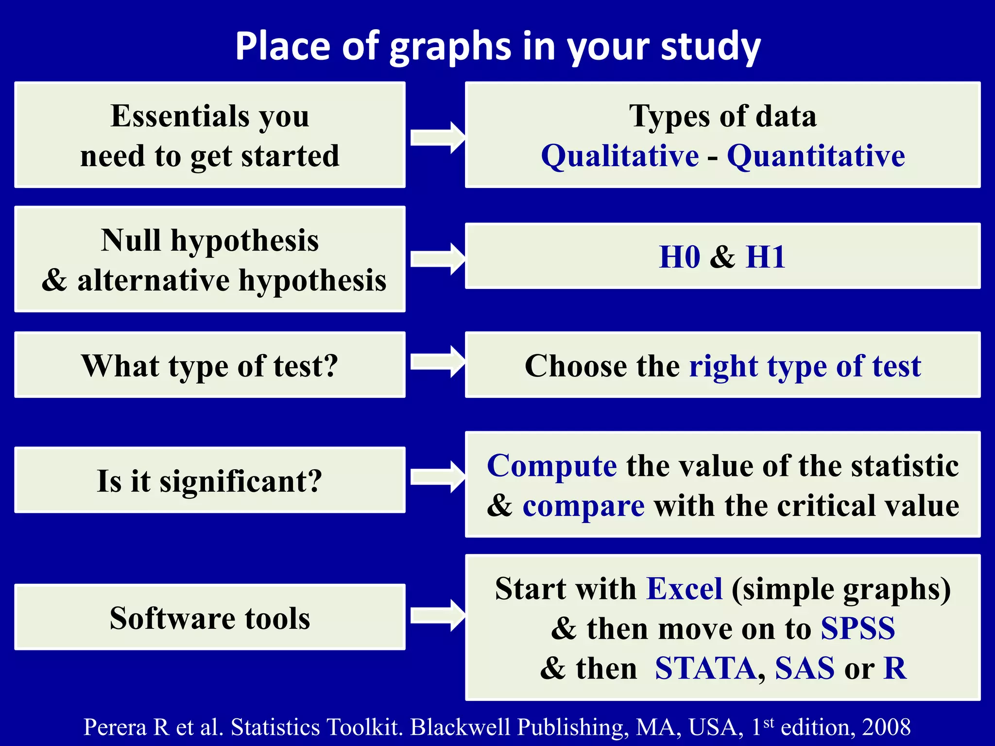 Place of graphs in your study 
Types of data 
Qualitative - Quantitative 
Essentials you 
need to get started 
Null hypothesis 
& alternative hypothesis 
H0 & H1 
What type of test? Choose the right type of test 
Is it significant? 
Compute the value of the statistic 
& compare with the critical value 
Software tools 
Start with Excel (simple graphs) 
& then move on to SPSS 
& then STATA, SAS or R 
Perera R et al. Statistics Toolkit. Blackwell Publishing, MA, USA, 1st edition, 2008 
 