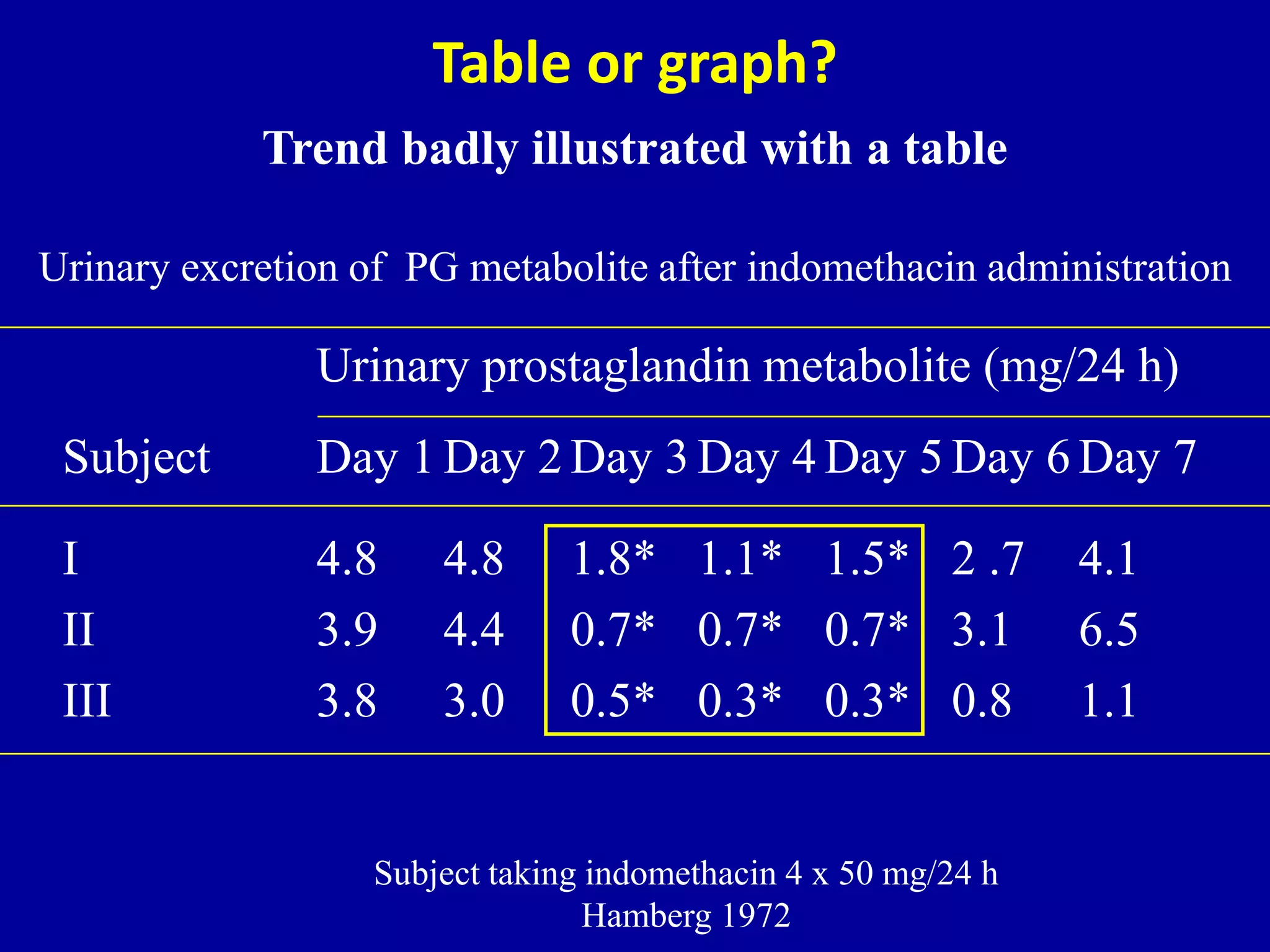 Table or graph? 
Trend badly illustrated with a table 
Urinary excretion of PG metabolite after indomethacin administration 
Urinary prostaglandin metabolite (mg/24 h) 
Subject Day 1 Day 2 Day 3 Day 4 Day 5 Day 6 Day 7 
I 4.8 4.8 1.8* 1.1* 1.5* 2 .7 4.1 
II 3.9 4.4 0.7* 0.7* 0.7* 3.1 6.5 
III 3.8 3.0 0.5* 0.3* 0.3* 0.8 1.1 
Subject taking indomethacin 4 x 50 mg/24 h 
Hamberg 1972 
 