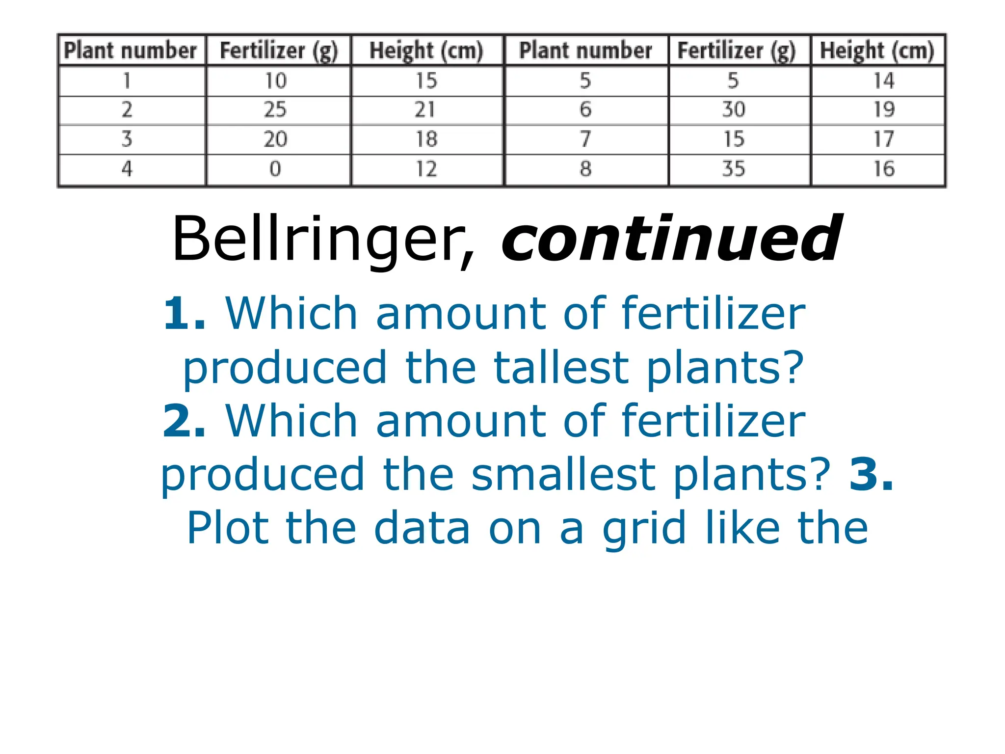 Bellringer, continued
1. Which amount of fertilizer
produced the tallest plants?
2. Which amount of fertilizer
produced the smallest plants? 3.
Plot the data on a grid like the
 