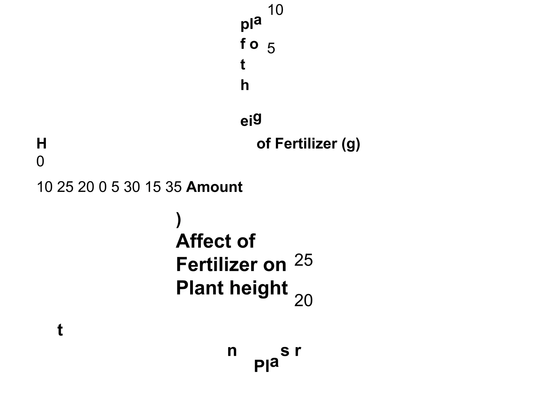 pla
f o
t
h
eig
10
5
H
0
10 25 20 0 5 30 15 35 Amount
of Fertilizer (g)
t
)
Affect of
Fertilizer on
Plant height
25
20
n
Pla
s r
 