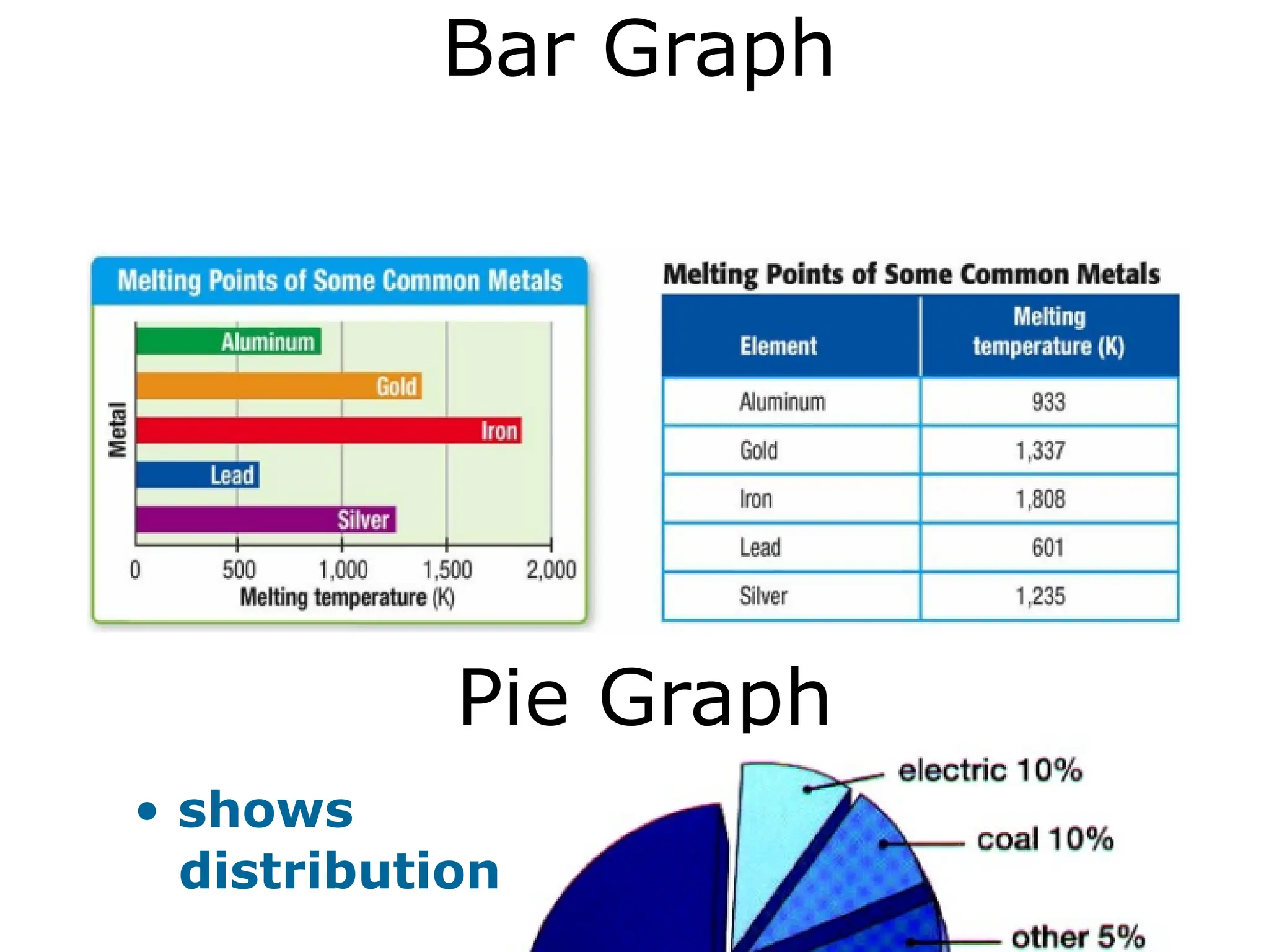 Bar Graph
Pie Graph
• shows
distribution
 