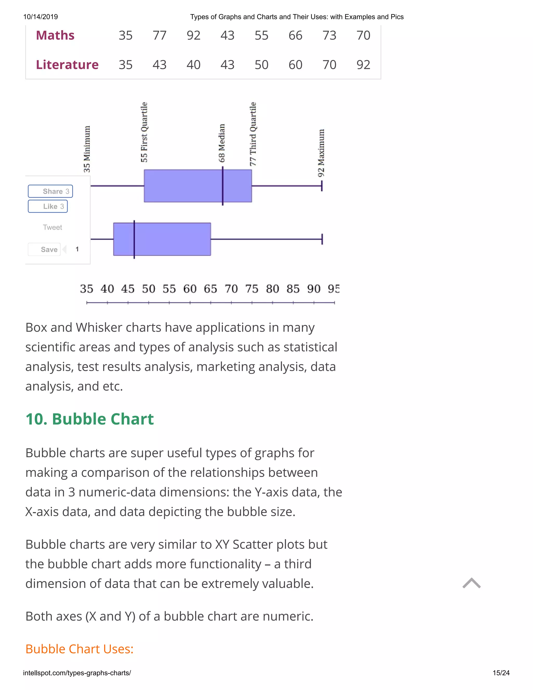10/14/2019 Types of Graphs and Charts and Their Uses: with Examples and Pics
intellspot.com/types-graphs-charts/ 15/24
Maths 35 77 92 43 55 66 73 70
Literature 35 43 40 43 50 60 70 92
Box and Whisker charts have applications in many
scienti c areas and types of analysis such as statistical
analysis, test results analysis, marketing analysis, data
analysis, and etc.
10. Bubble Chart
Bubble charts are super useful types of graphs for
making a comparison of the relationships between
data in 3 numeric-data dimensions: the Y-axis data, the
X-axis data, and data depicting the bubble size.
Bubble charts are very similar to XY Scatter plots but
the bubble chart adds more functionality – a third
dimension of data that can be extremely valuable.
Both axes (X and Y) of a bubble chart are numeric.
Bubble Chart Uses:
Tweet
Share 3
Like 3
Save 1

 