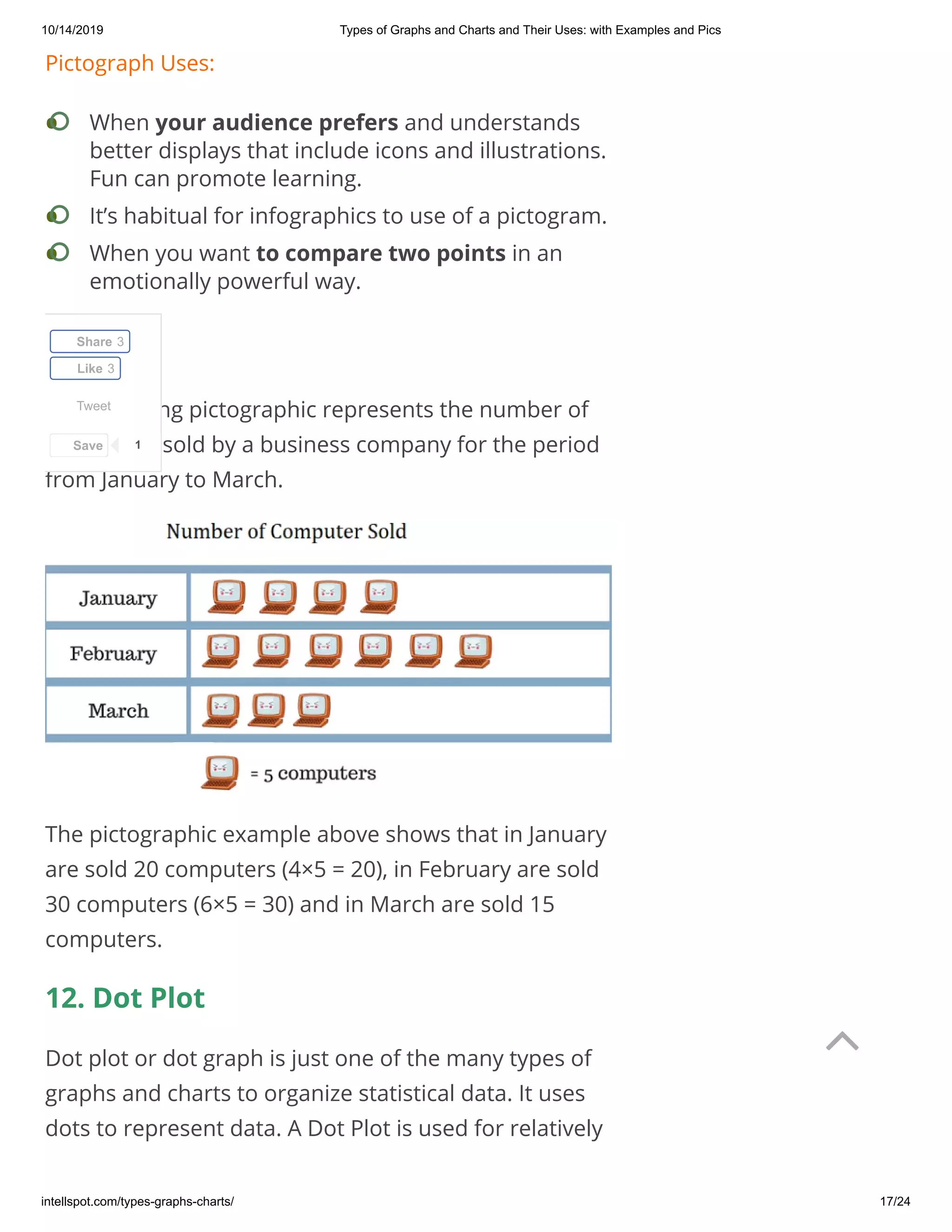 10/14/2019 Types of Graphs and Charts and Their Uses: with Examples and Pics
intellspot.com/types-graphs-charts/ 17/24
Pictograph Uses:
Example: 
The following pictographic represents the number of
computers sold by a business company for the period
from January to March.
The pictographic example above shows that in January
are sold 20 computers (4×5 = 20), in February are sold
30 computers (6×5 = 30) and in March are sold 15
computers.
12. Dot Plot
Dot plot or dot graph is just one of the many types of
graphs and charts to organize statistical data. It uses
dots to represent data. A Dot Plot is used for relatively
When your audience prefers and understands
better displays that include icons and illustrations.
Fun can promote learning.
•
It’s habitual for infographics to use of a pictogram.•
When you want to compare two points in an
emotionally powerful way.
•
Tweet
Share 3
Like 3
Save 1

 