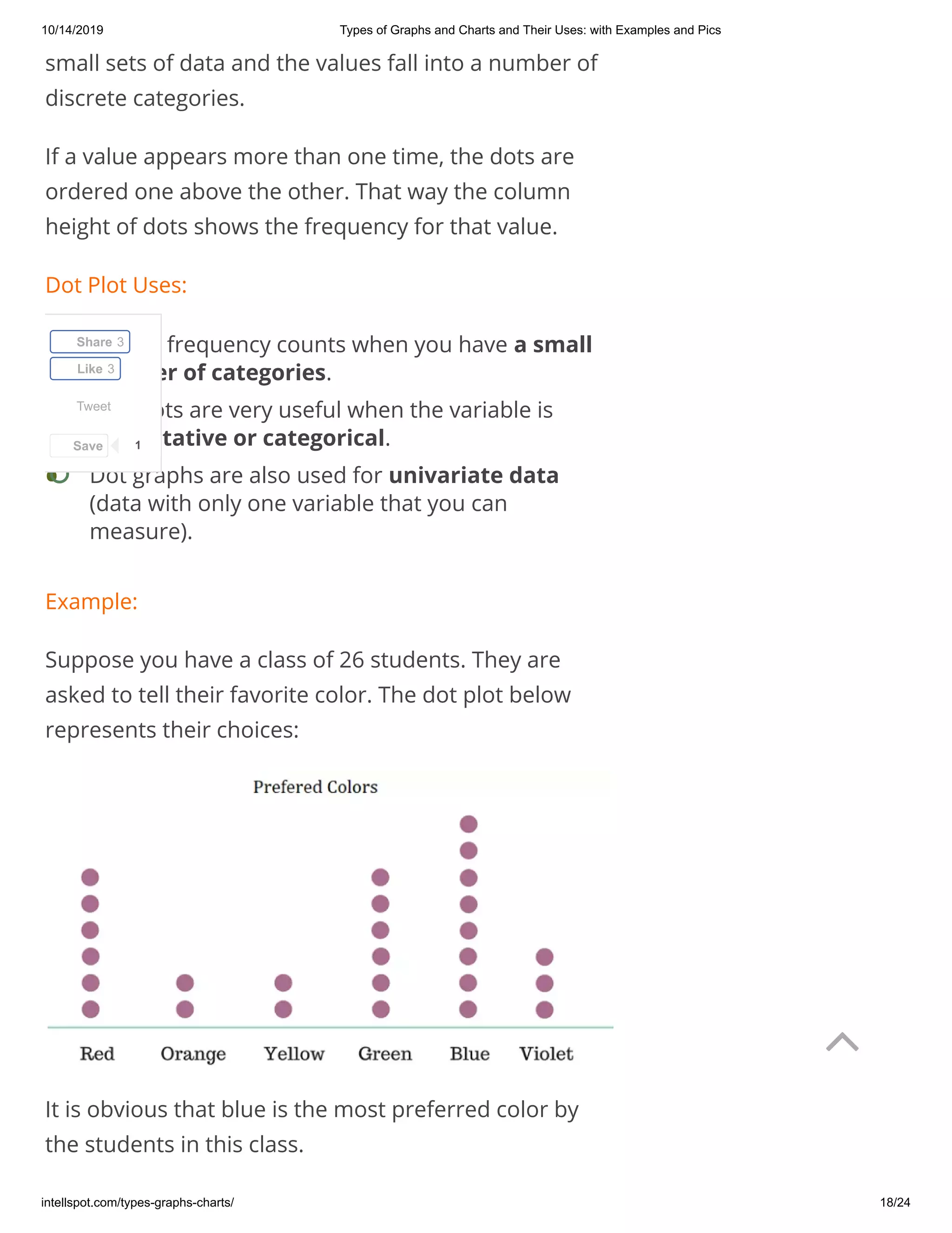 10/14/2019 Types of Graphs and Charts and Their Uses: with Examples and Pics
intellspot.com/types-graphs-charts/ 18/24
small sets of data and the values fall into a number of
discrete categories.
If a value appears more than one time, the dots are
ordered one above the other. That way the column
height of dots shows the frequency for that value.
Dot Plot Uses:
Example:
Suppose you have a class of 26 students. They are
asked to tell their favorite color. The dot plot below
represents their choices:
It is obvious that blue is the most preferred color by
the students in this class.
To plot frequency counts when you have a small
number of categories.
•
Dot plots are very useful when the variable is
quantitative or categorical.
•
Dot graphs are also used for univariate data
(data with only one variable that you can
measure).
•
Tweet
Share 3
Like 3
Save 1

 