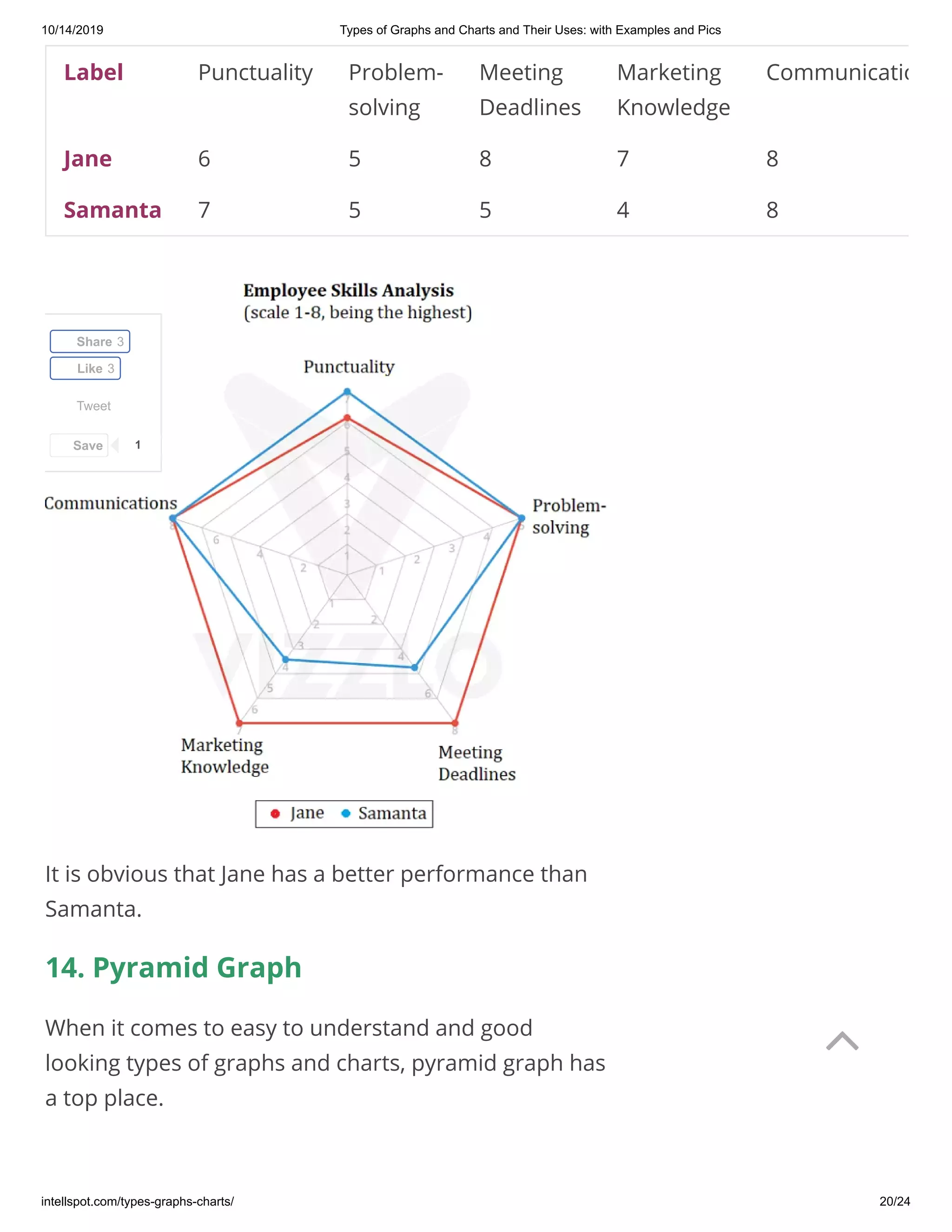 10/14/2019 Types of Graphs and Charts and Their Uses: with Examples and Pics
intellspot.com/types-graphs-charts/ 20/24
Label Punctuality Problem-
solving
Meeting
Deadlines
Marketing
Knowledge
Communicatio
Jane 6 5 8 7 8
Samanta 7 5 5 4 8
It is obvious that Jane has a better performance than
Samanta.
14. Pyramid Graph
When it comes to easy to understand and good
looking types of graphs and charts, pyramid graph has
a top place.
Tweet
Share 3
Like 3
Save 1

 