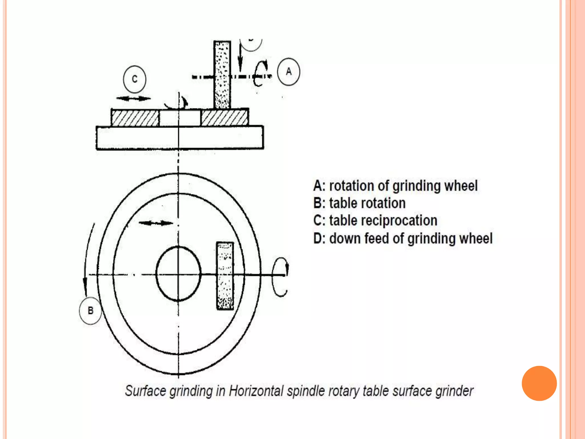 Types of grinding machines PPT