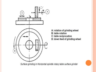 Types of grinding machines | PPTX