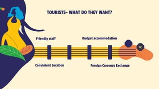 TOURISTS- WHAT DO THEY WANT?
Convinient Location Foreign Currency Exchange
Friendly staff Budget accommodation
 