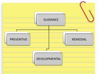 GUIDANCE
PREVENTIVE
DEVELOPMENTAL
REMEDIAL