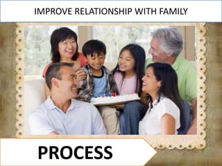 PROCESS
IMPROVE RELATIONSHIP WITH FAMILY