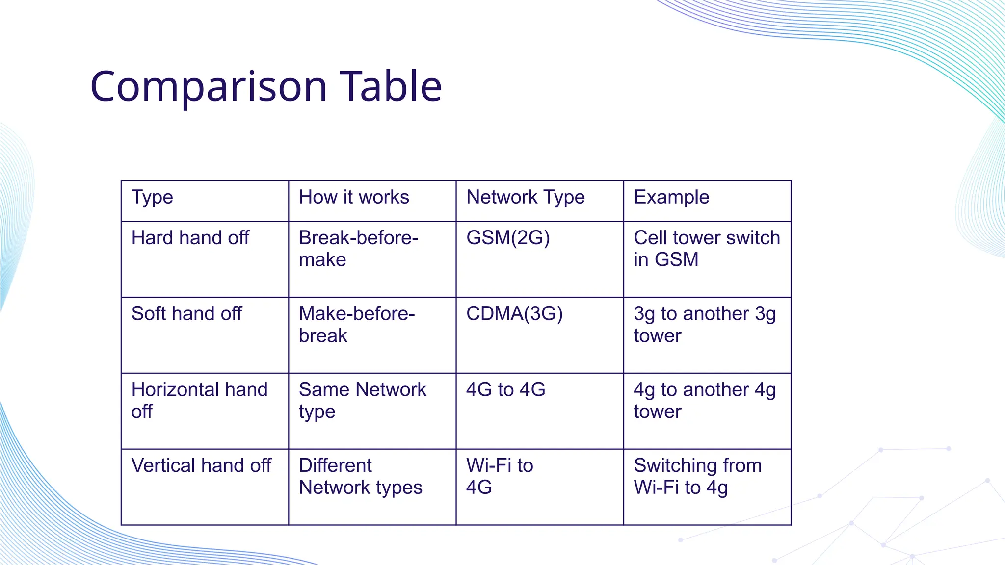 Comparison Table
Type How it works Network Type Example
Hard hand off Break-before-
make
GSM(2G) Cell tower switch
in GSM
Soft hand off Make-before-
break
CDMA(3G) 3g to another 3g
tower
Horizontal hand
off
Same Network
type
4G to 4G 4g to another 4g
tower
Vertical hand off Different
Network types
Wi-Fi to
4G
Switching from
Wi-Fi to 4g
 