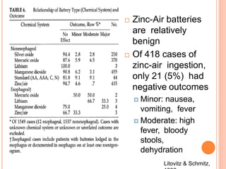  Zinc-Air batteries
are relatively
benign
 Of 418 cases of
zinc-air ingestion,
only 21 (5%) had
negative outcomes
 Minor: nausea,
vomiting, fever
 Moderate: high
fever, bloody
stools,
dehydration
Litovitz & Schmitz,
 