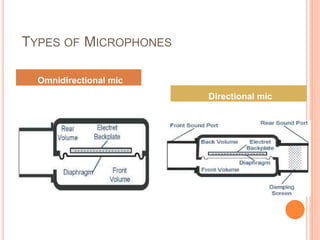 TYPES OF MICROPHONES
Omnidirectional mic
Directional mic
 