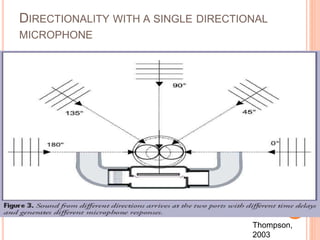 DIRECTIONALITY WITH A SINGLE DIRECTIONAL
MICROPHONE
Thompson,
2003
 