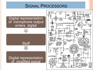 Digital representation
of microphone output
enters digital
processor
Stuff
Digital representation
of modified signal
sent to receiver
SIGNAL PROCESSORS
 