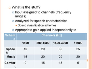  What is the stuff?
 Input assigned to channels (frequency
ranges)
 Analyzed for speech characteristics
 Sound classification schemes
 Appropriate gain applied independently to
each channel per programmingSchem
e
Channels (Hz)
<500 500-1500 1500-3000 >3000
Speec
h
10 20 30 25
Music 15 20 20 20
Comfor
t
0 15 15 5
 