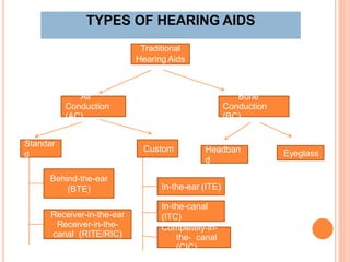 Traditional
Hearing Aids
Air
Conduction
(AC)
Bone
Conduction
(BC)
Standar
d
Custom
EyeglassHeadban
d
Behind-the-ear
(BTE)
Receiver-in-the-ear
Receiver-in-the-
canal (RITE/RIC)
In-the-ear (ITE)
In-the-canal
(ITC)
Completely-in-
the- canal
(CIC)
TYPES OF HEARING AIDS
 
