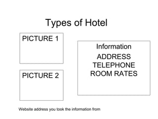 Types of Hotel  PICTURE 1  Information ADDRESS TELEPHONE ROOM RATES   PICTURE 2  Website address you took the information from 