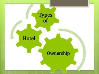 Ownership
Hotel
Types
of
 