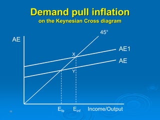 Diagram For Inflation Types of Inflation 2022.ppt