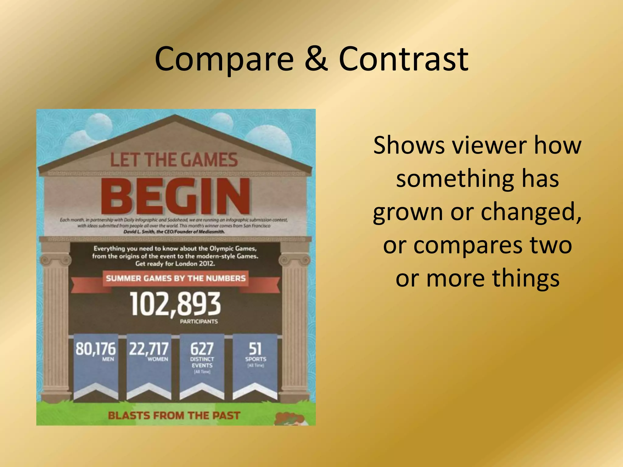 Compare & Contrast
Shows viewer how
something has
grown or changed,
or compares two
or more things
 