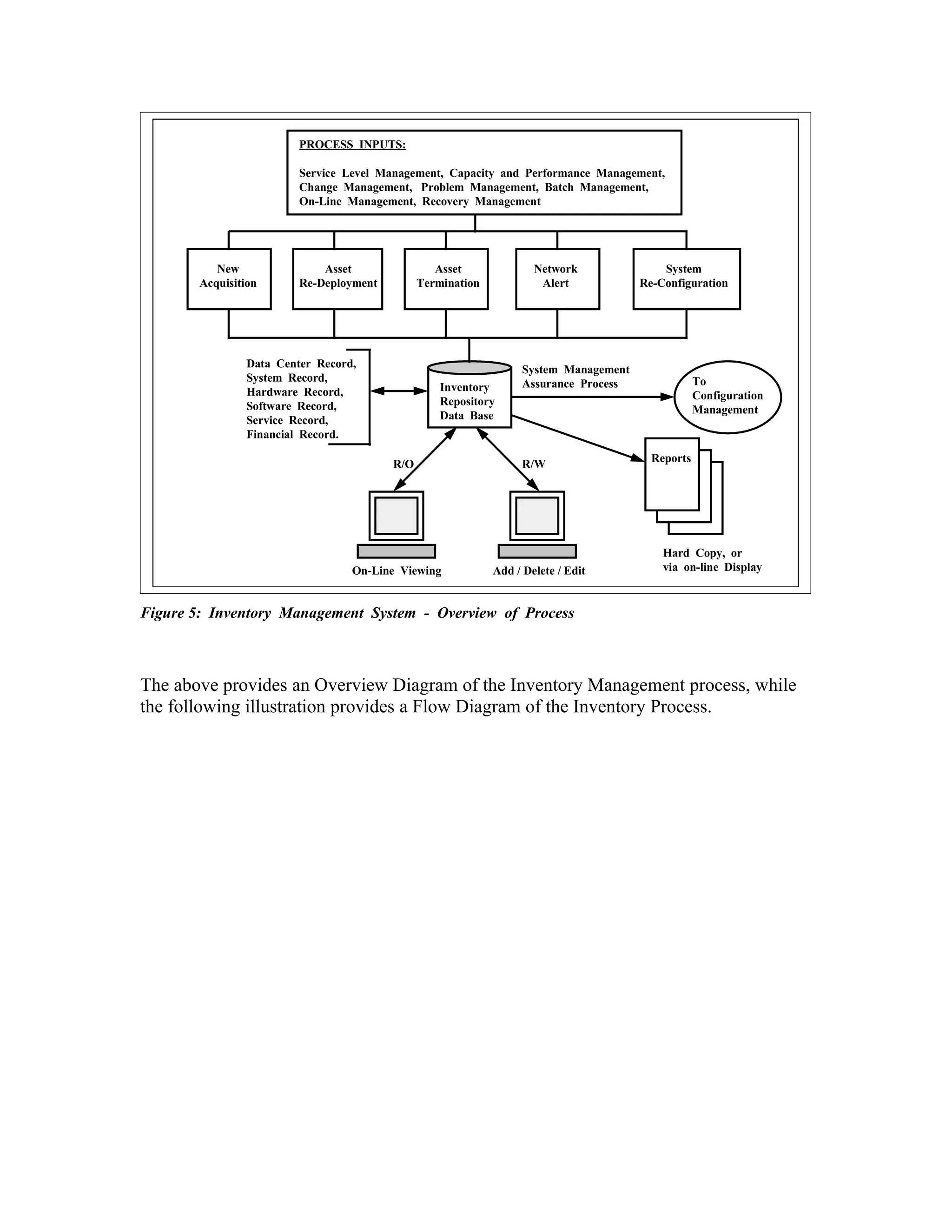 PROCESS INPUTS:

                         Service Level Management, Capacity and Performance Management,
                         Change Management, Problem Management, Batch Management,
                         On-Line Management, Recovery Management




           New               Asset                Asset              Network              System
        Acquisition      Re-Deployment         Termination            Alert           Re-Configuration




                Data Center Record,                               System Management
                System Record,                                    Assurance Process               To
                Hardware Record,                   Inventory
                                                   Repository                                     Configuration
                Software Record,                                                                  Management
                Service Record,                    Data Base
                Financial Record.

                                         R/O                      R/W                   Reports




                                                                                          Hard Copy, or
                                  On-Line Viewing            Add / Delete / Edit          via on-line Display


Figure 5: Inventory Management System - Overview of Process



The above provides an Overview Diagram of the Inventory Management process, while
the following illustration provides a Flow Diagram of the Inventory Process.
 