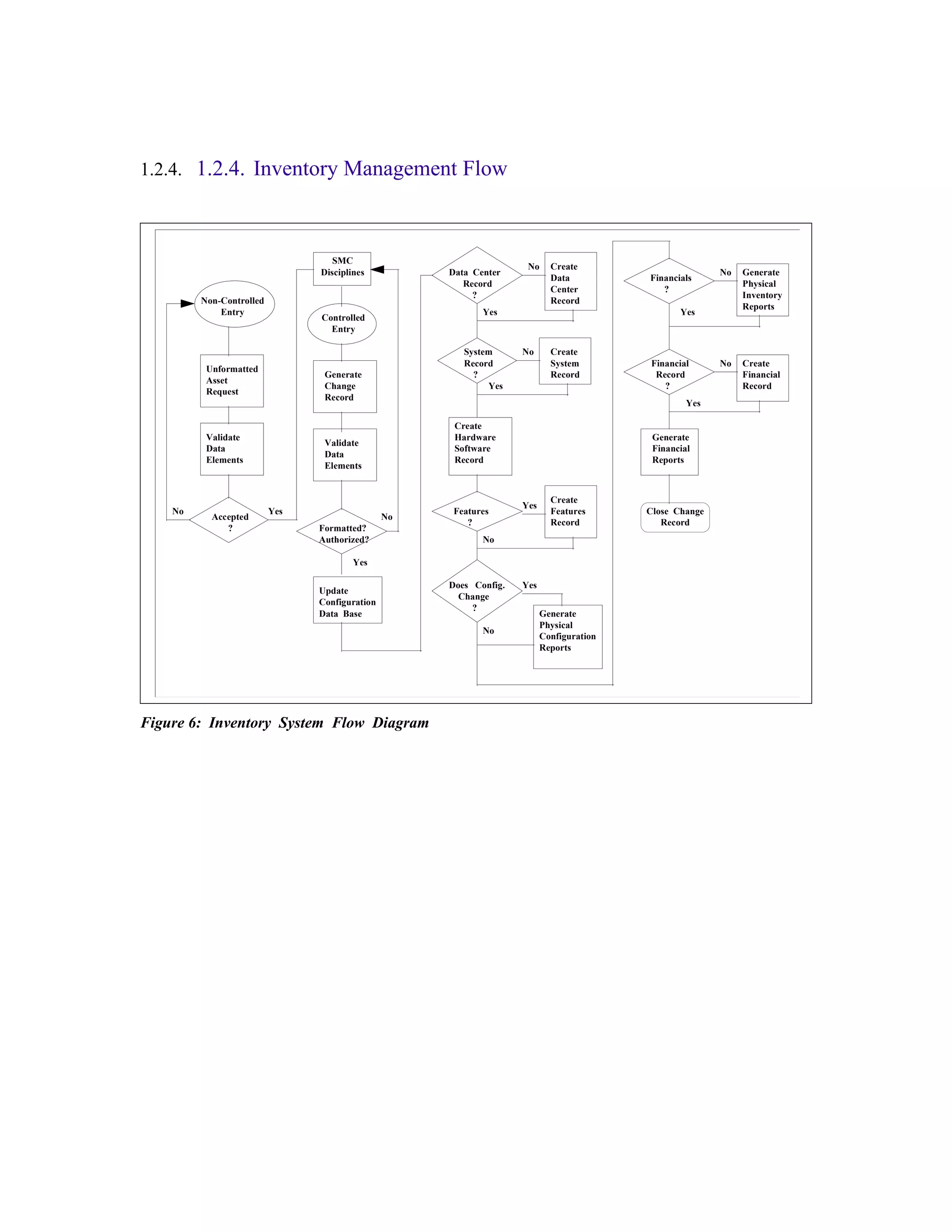 1.2.4. 1.2.4. Inventory Management Flow



                                   SMC
                                                                     No     Create
                                Disciplines          Data Center                                         No   Generate
                                                                            Data          Financials
                                                        Record                                                Physical
                                                                            Center           ?
                                                          ?                                                   Inventory
         Non-Controlled                                                     Record
                                                                                                              Reports
             Entry                                          Yes                                  Yes
                                Controlled
                                  Entry

                                                        System      No      Create
                                                        Record              System         Financial     No   Create
          Unformatted
                                 Generate                 ?                 Record          Record            Financial
          Asset
                                 Change                      Yes                              ?               Record
          Request
                                 Record
                                                                                                   Yes

                                                      Create
          Validate                                    Hardware                             Generate
                                 Validate
          Data                                        Software                             Financial
                                 Data
          Elements                                    Record                               Reports
                                 Elements


                                                                            Create
                                                                    Yes
    No                    Yes                        Features               Features      Close Change
           Accepted                             No
                                                        ?                   Record           Record
              ?                 Formatted?
                                Authorized?                 No

                                        Yes

                                                     Does Config.   Yes
                                Update
                                                       Change
                                Configuration
                                                          ?
                                Data Base                                 Generate
                                                                          Physical
                                                            No
                                                                          Configuration
                                                                          Reports




Figure 6: Inventory System Flow Diagram
 