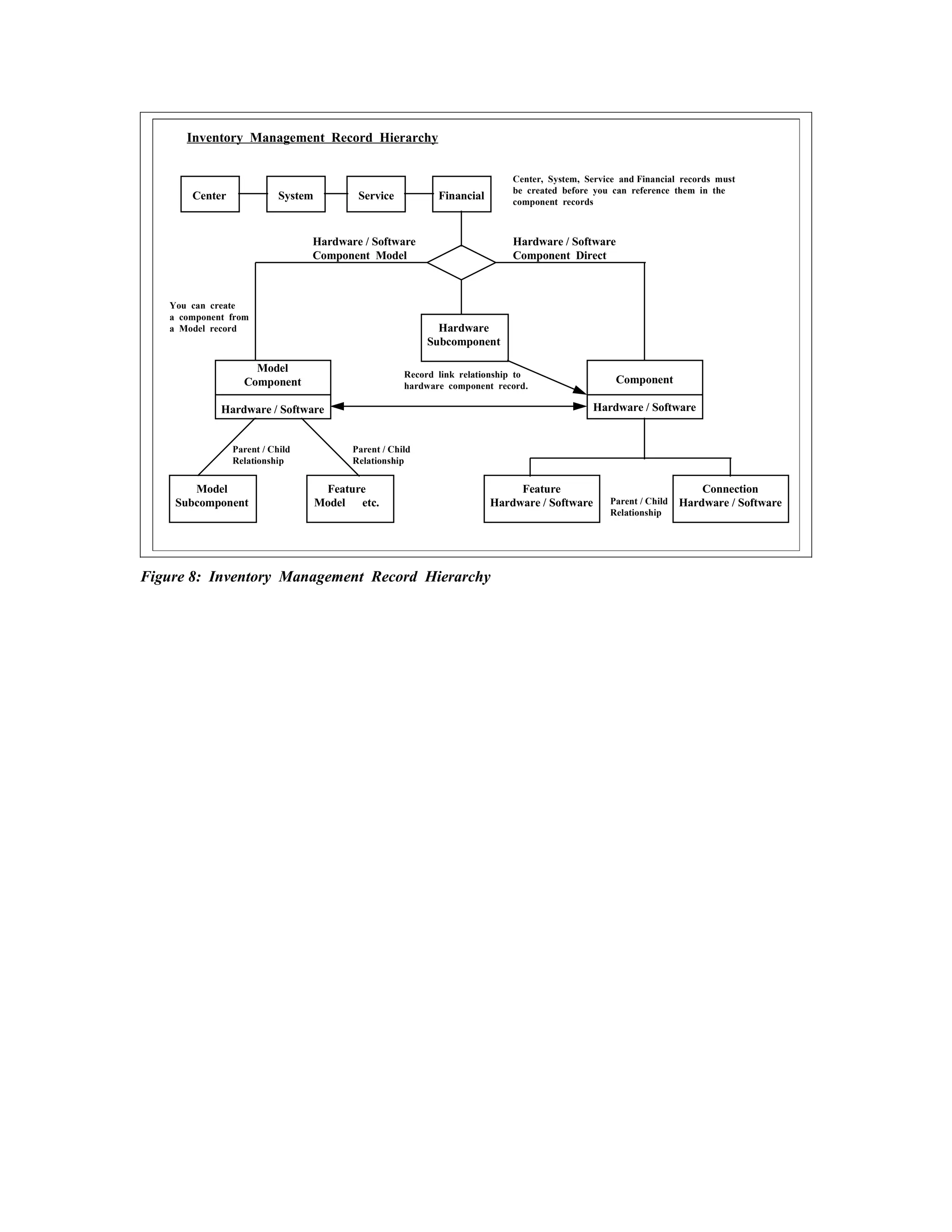 Inventory Management Record Hierarchy


                                                                            Center, System, Service and Financial records must
                                                                            be created before you can reference them in the
       Center              System         Service           Financial       component records



                                 Hardware / Software                        Hardware / Software
                                 Component Model                            Component Direct



   You can create
   a component from
   a Model record                                           Hardware
                                                          Subcomponent

                    Model                            Record link relationship to
                  Component                          hardware component record.
                                                                                                   Component

             Hardware / Software                                                              Hardware / Software


                Parent / Child           Parent / Child
                Relationship             Relationship


       Model                         Feature                                 Feature                                  Connection
    Subcomponent                    Model etc.                          Hardware / Software      Parent / Child   Hardware / Software
                                                                                                 Relationship




Figure 8: Inventory Management Record Hierarchy
 