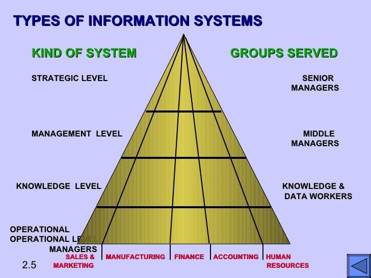 Types Of Information Systems