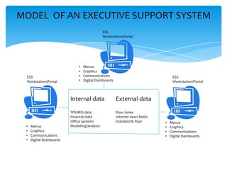 Types o f information systems | PPTX