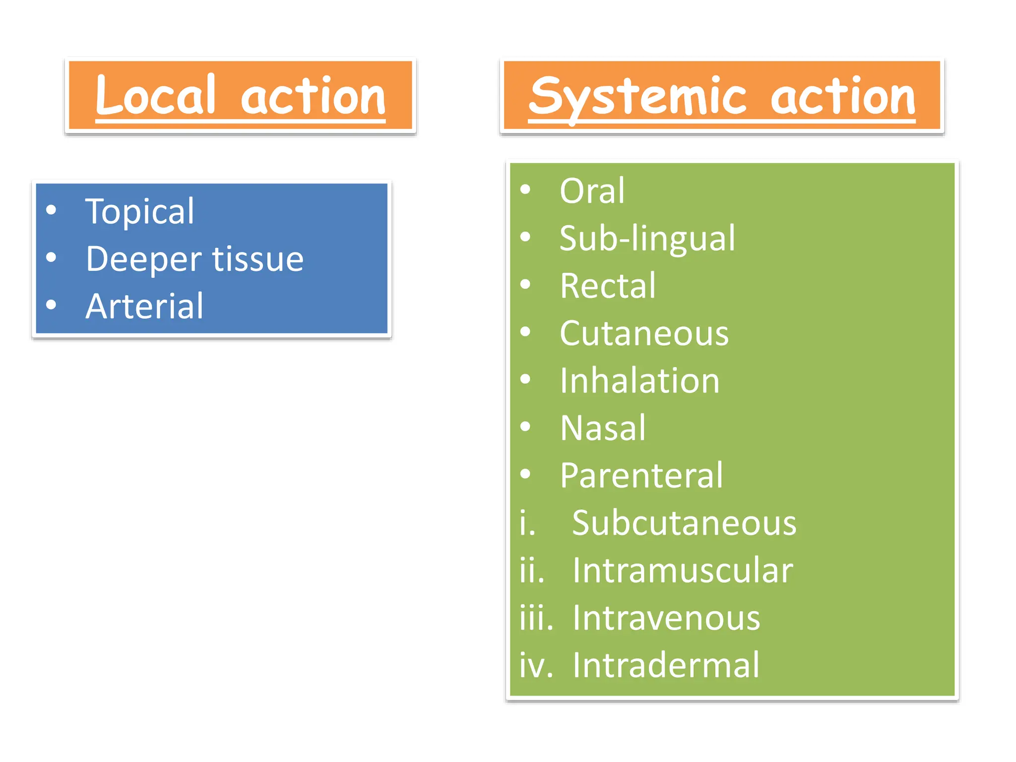 Local action Systemic action
• Topical
• Deeper tissue
• Arterial
• Oral
• Sub-lingual
• Rectal
• Cutaneous
• Inhalation
• Nasal
• Parenteral
i. Subcutaneous
ii. Intramuscular
iii. Intravenous
iv. Intradermal
 