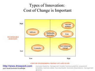 Types of Innovation:  Cost of Change is Important http://www.drawpack.com your visual business knowledge business diagrams, management models, business graphics, powerpoint templates, business slides, free downloads, business presentations, management glossary Low High Low High COST   OF ENGINEERING CHANGE AT LATE STATE TECHNOLOGY INTENSITY Software Multimedia electronics Aircraft turbines Cars New restaurant concept Cosmetics 