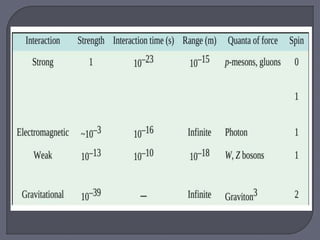 Basic Forces of Nature or Interactions