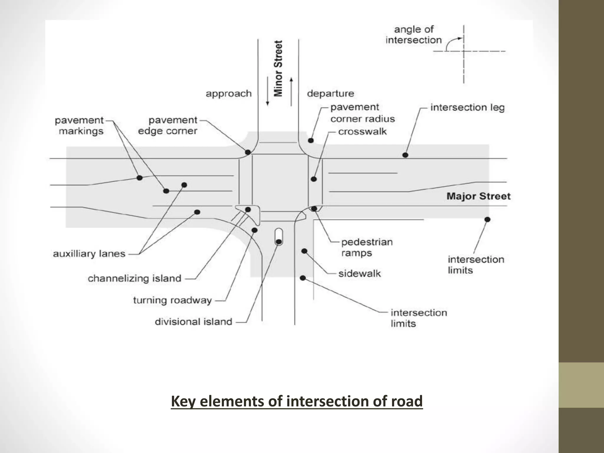 Types of intersection of road and design parameters of road ...