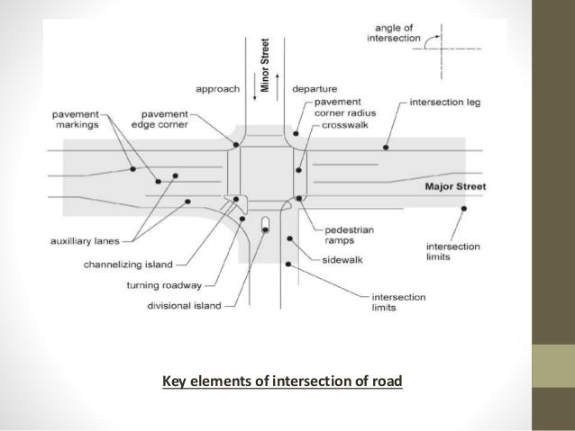 Types of intersection of road and design parameters of road intersect…