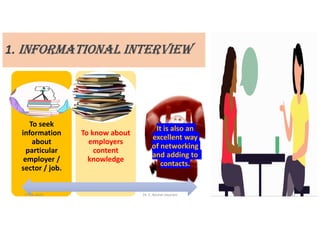 1. INfORmATIONAL INTERVIEW
To seek
information
about
particular
employer /
sector / job.
To know about
employers
content
knowledge
It is also an
excellent way
of networking
and adding to
contacts.
17-04-2021 Dr. C. Beulah Jayarani 11
 
