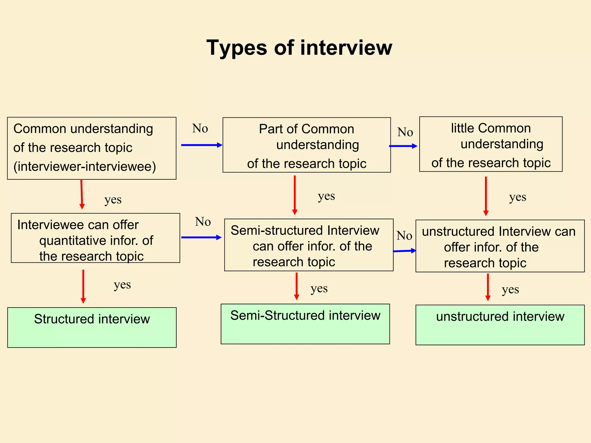 Types of interview
Common understanding
of the research topic
(interviewer-interviewee)
Interviewee can offer
quantitative infor. of
the research topic
Structured interview
Part of Common
understanding
of the research topic
yes
yes
No No little Common
understanding
of the research topic
Semi-structured Interview
can offer infor. of the
research topic
Semi-Structured interview
yes
yes
unstructured Interview can
offer infor. of the
research topic
unstructured interview
yes
yes
No
No
 