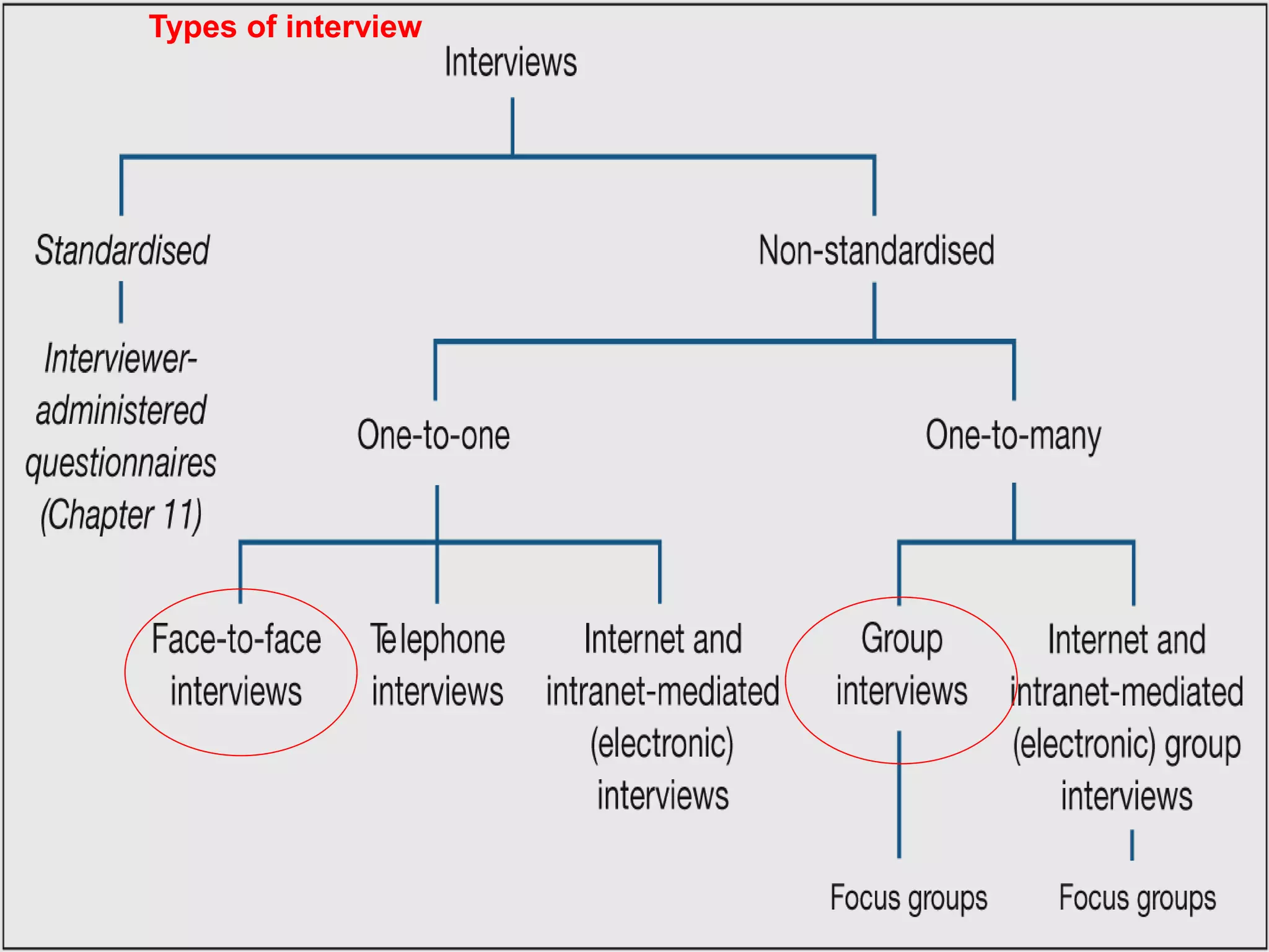 Types of interview
 