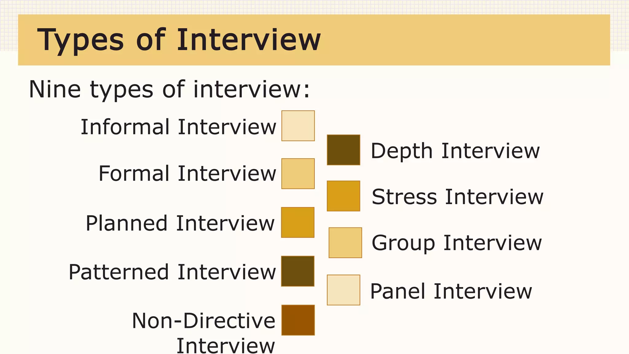Types of Interview
Informal Interview
Formal Interview
Planned Interview
Patterned Interview
Non-Directive
Interview
Depth Interview
Stress Interview
Group Interview
Panel Interview
Nine types of interview:
 