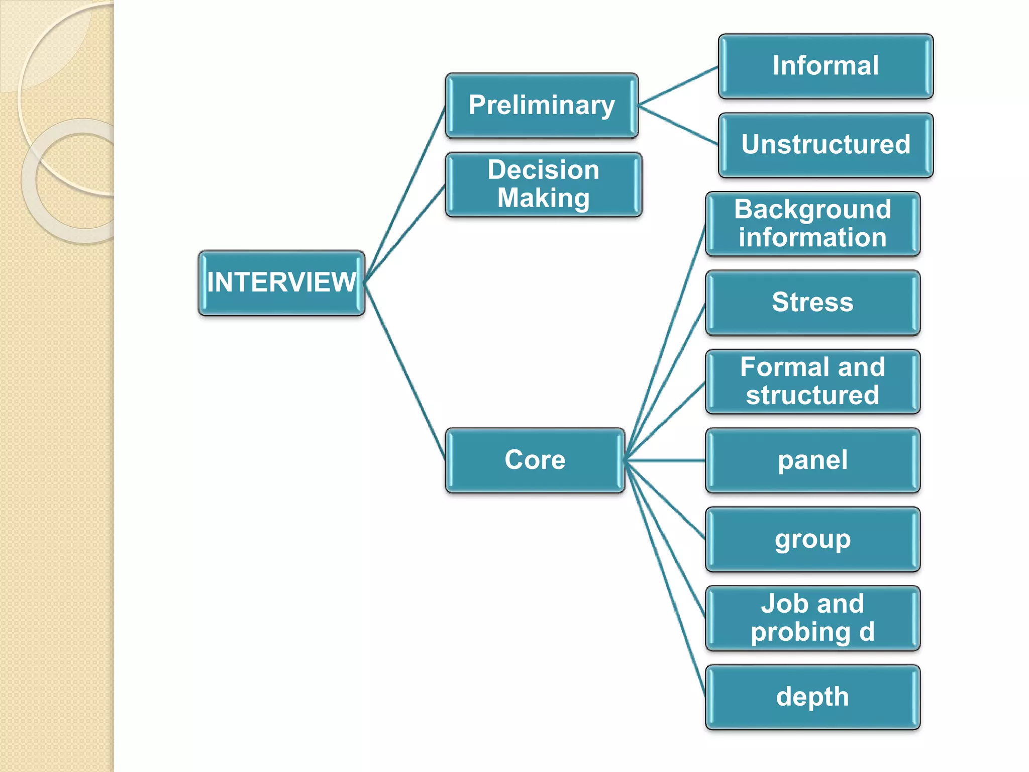 INTERVIEW
Preliminary
Informal
Unstructured
Decision
Making
Core
Background
information
Stress
Formal and
structured
panel
group
Job and
probing d
depth
 