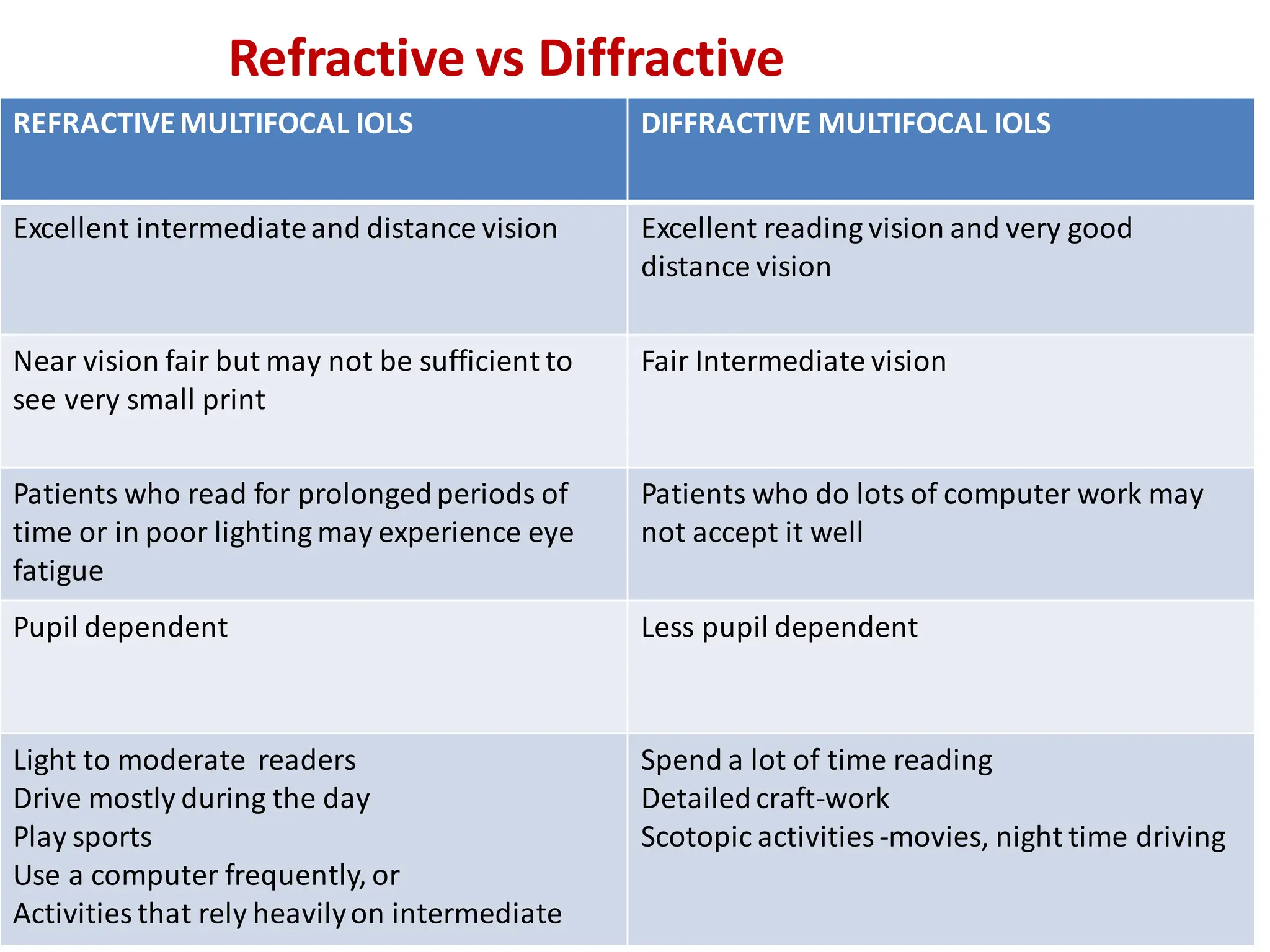 REFRACTIVEMULTIFOCAL IOLS DIFFRACTIVE MULTIFOCAL IOLS
Excellent intermediateand distance vision Excellent reading vision and very good
distance vision
Near vision fair but may not be sufficient to
see very small print
Fair Intermediate vision
Patients who read for prolongedperiods of
time or in poor lighting may experience eye
fatigue
Patients who do lots of computer work may
not accept it well
Pupil dependent Less pupil dependent
Light to moderate readers
Drive mostly during the day
Play sports
Use a computer frequently, or
Activities that rely heavilyon intermediate
Spend a lot of time reading
Detailedcraft-work
Scotopic activities -movies, night time driving
Refractive vs Diffractive
 