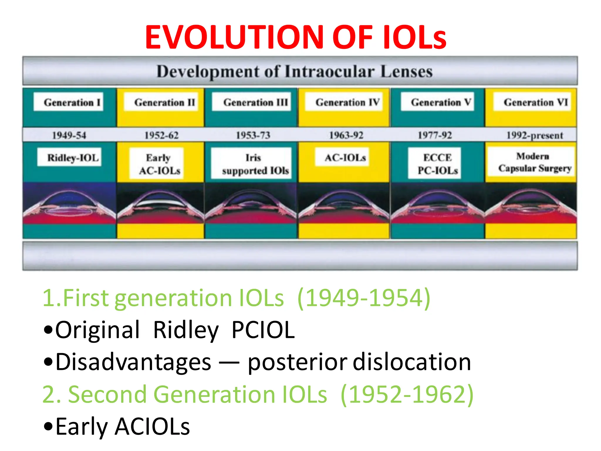 EVOLUTION OF IOLs
1.First generation IOLs (1949-1954)
•Original Ridley PCIOL
•Disadvantages — posterior dislocation
2. Second Generation IOLs (1952-1962)
•Early ACIOLs
 