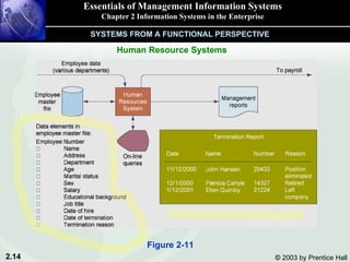 Essentials of Management Information Systems Chapter 2 Information Systems in the Enterprise Human Resource Systems SYSTEMS FROM A FUNCTIONAL PERSPECTIVE Figure 2-11 