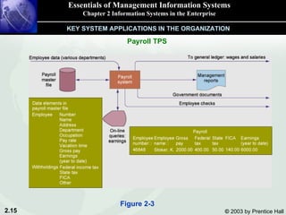 Essentials of Management Information Systems Chapter 2 Information Systems in the Enterprise Payroll TPS KEY SYSTEM APPLICATIONS IN THE ORGANIZATION Figure 2-3 