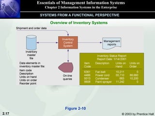 Essentials of Management Information Systems Chapter 2 Information Systems in the Enterprise Overview of Inventory Systems SYSTEMS FROM A FUNCTIONAL PERSPECTIVE Figure 2-10 