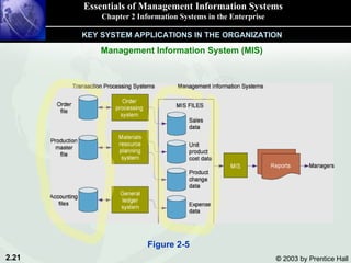 Essentials of Management Information Systems Chapter 2 Information Systems in the Enterprise KEY SYSTEM APPLICATIONS IN THE ORGANIZATION Management Information System (MIS) Figure 2-5 