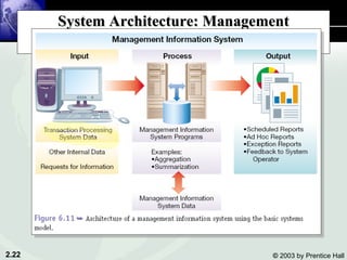 System Architecture: Management Information System 